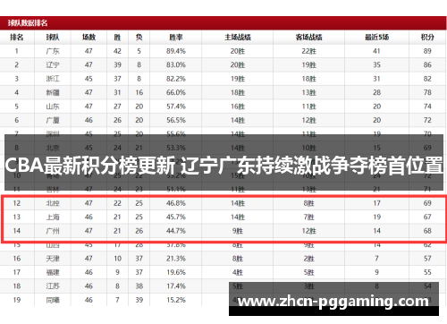 CBA最新积分榜更新 辽宁广东持续激战争夺榜首位置